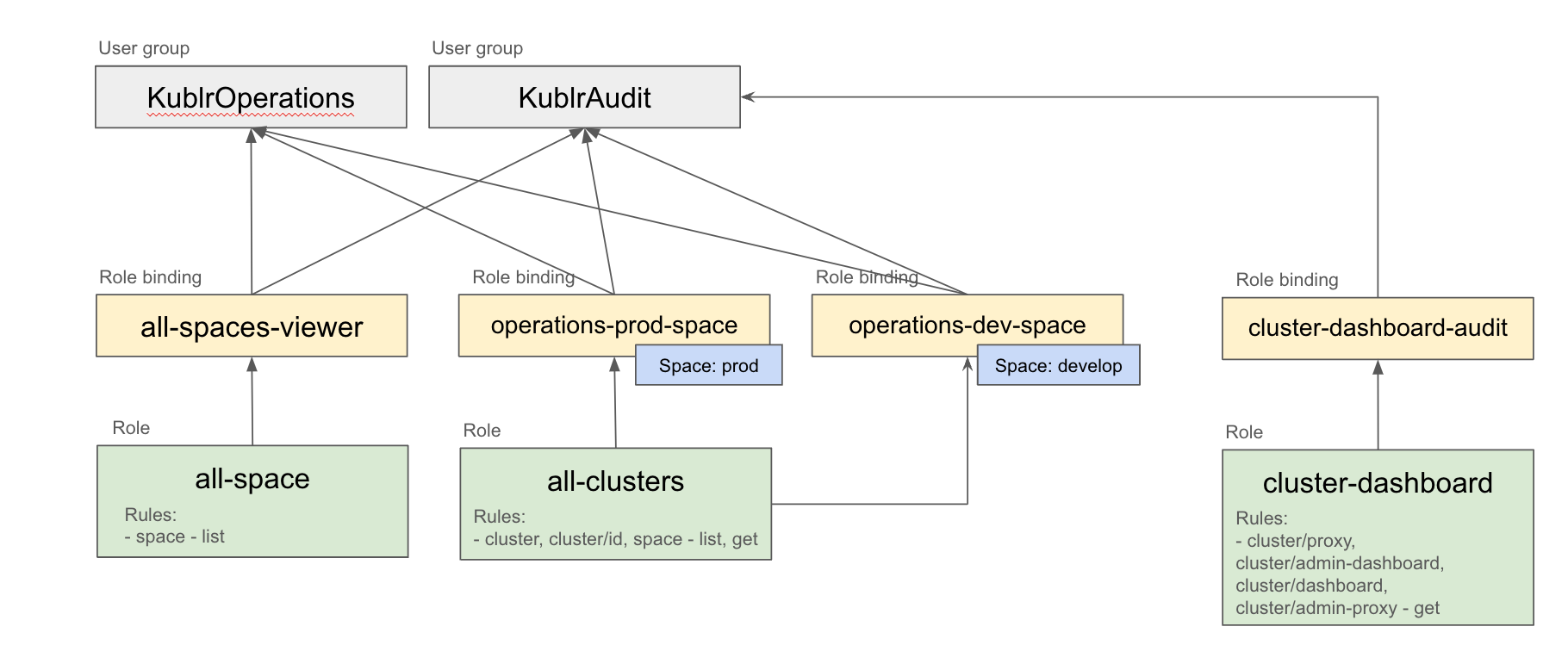 Role binding schema