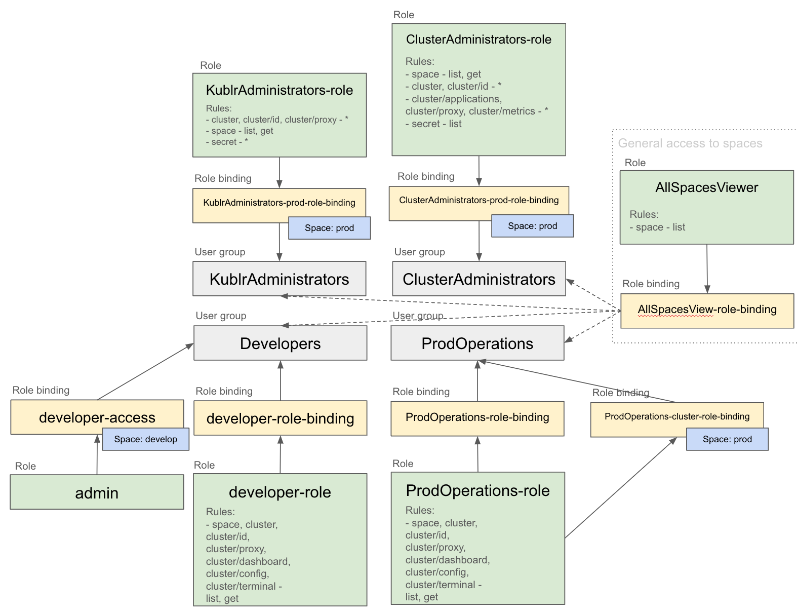 Role binding schema