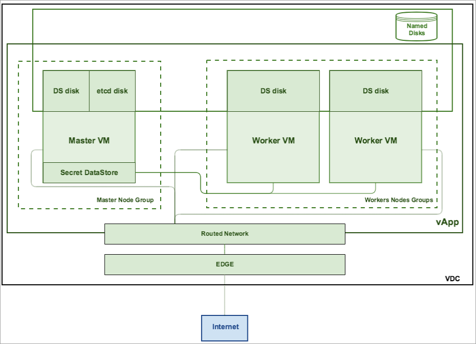 VMware vCloud Director Deployment Scheme