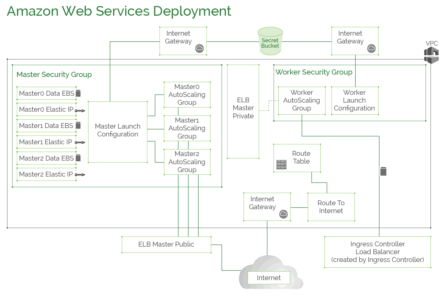 Amazon Web Service Deployment