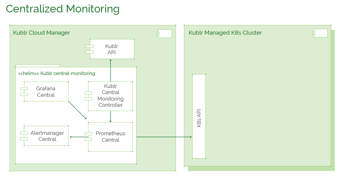Centralized Monitoring