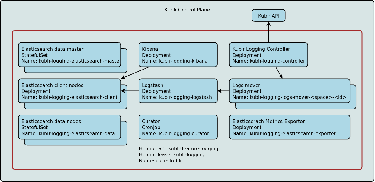 Kublr Centralized Logging