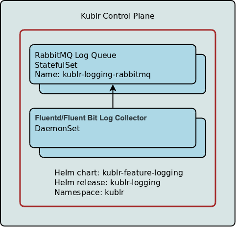 Kublr Log Collection and Local Log Queue