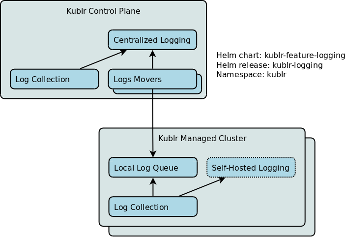 Kublr Centralized Logging General Architecture