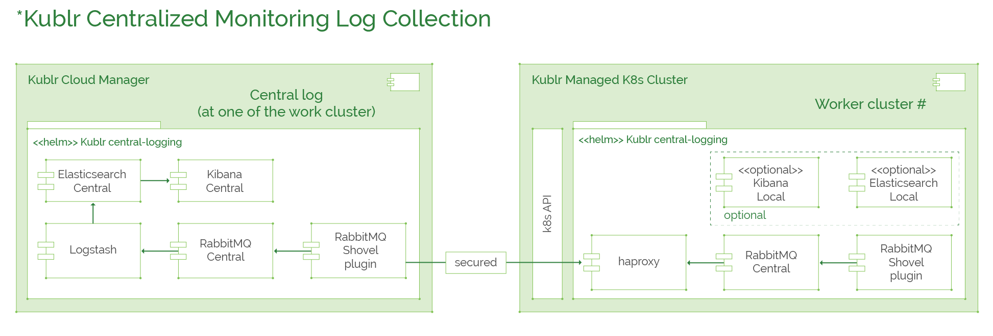 Centralized Log Collection