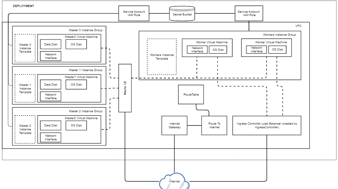 Google Cloud Deployment Scheme