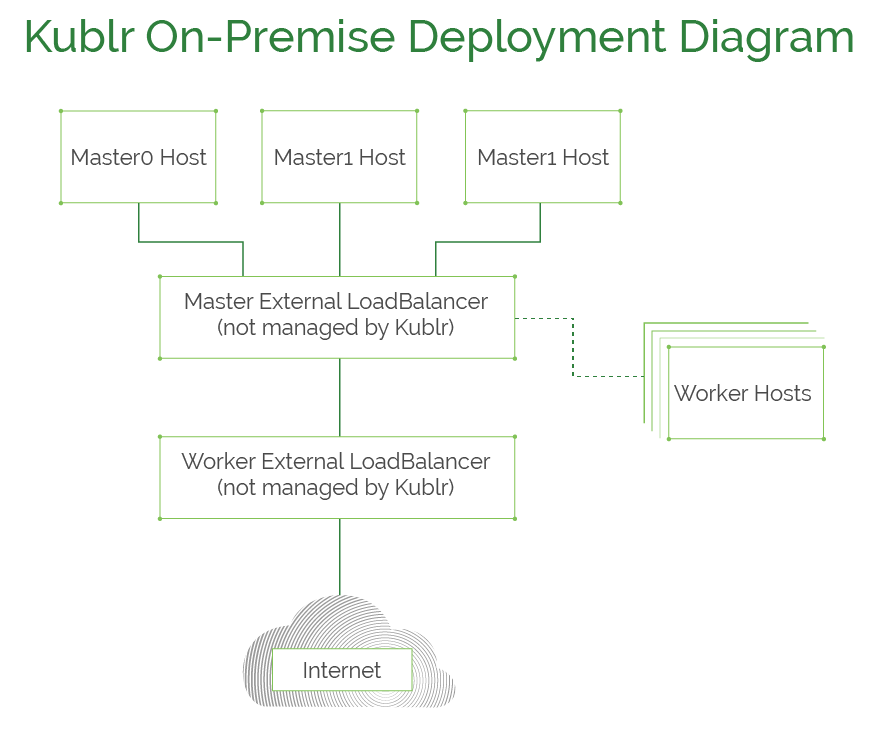 Kublr On-Premises Deployment Diagram