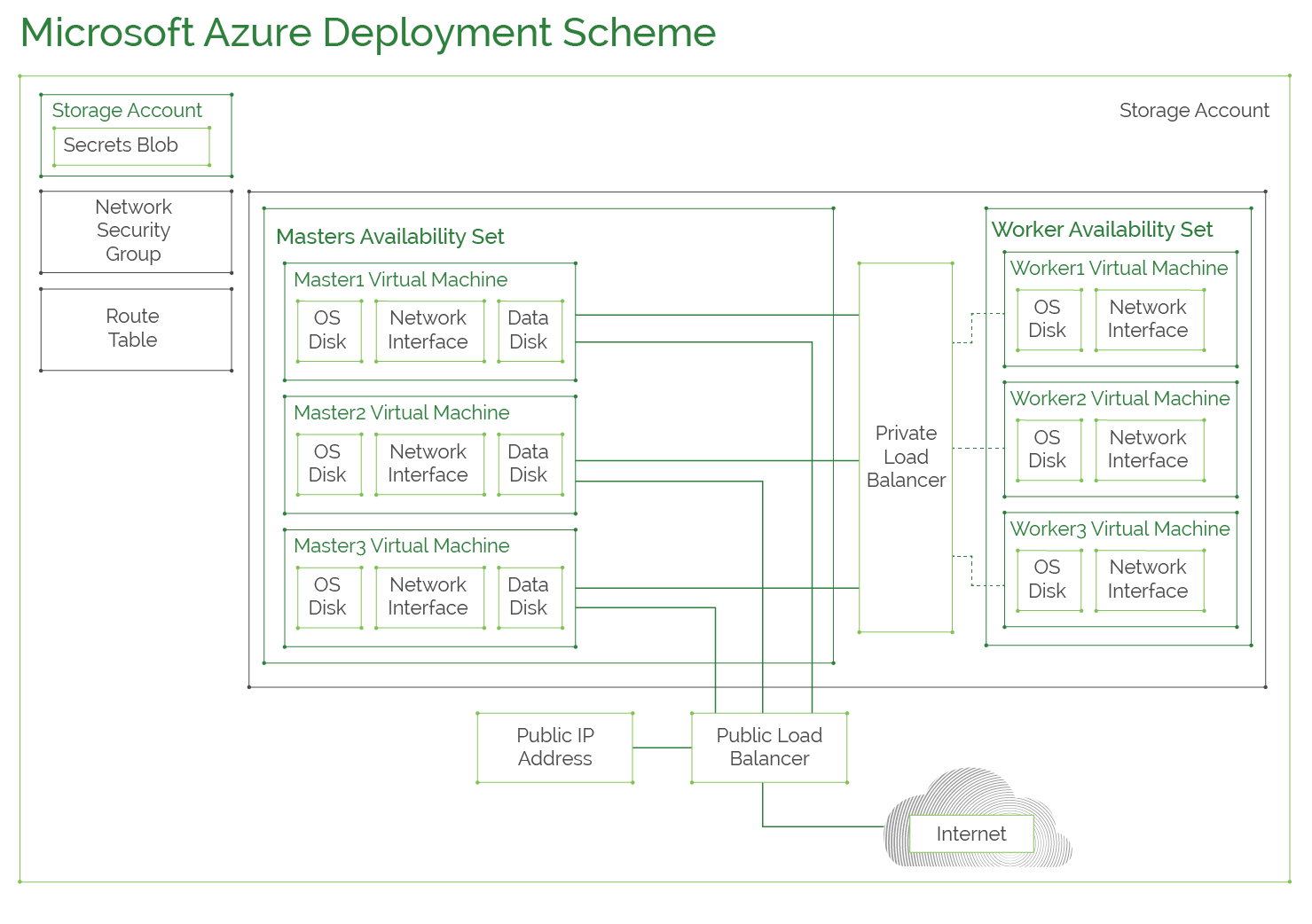 Microsoft Azure Service Deployment