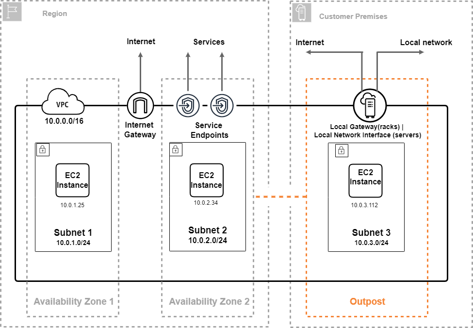 AWS Outposts Network Components